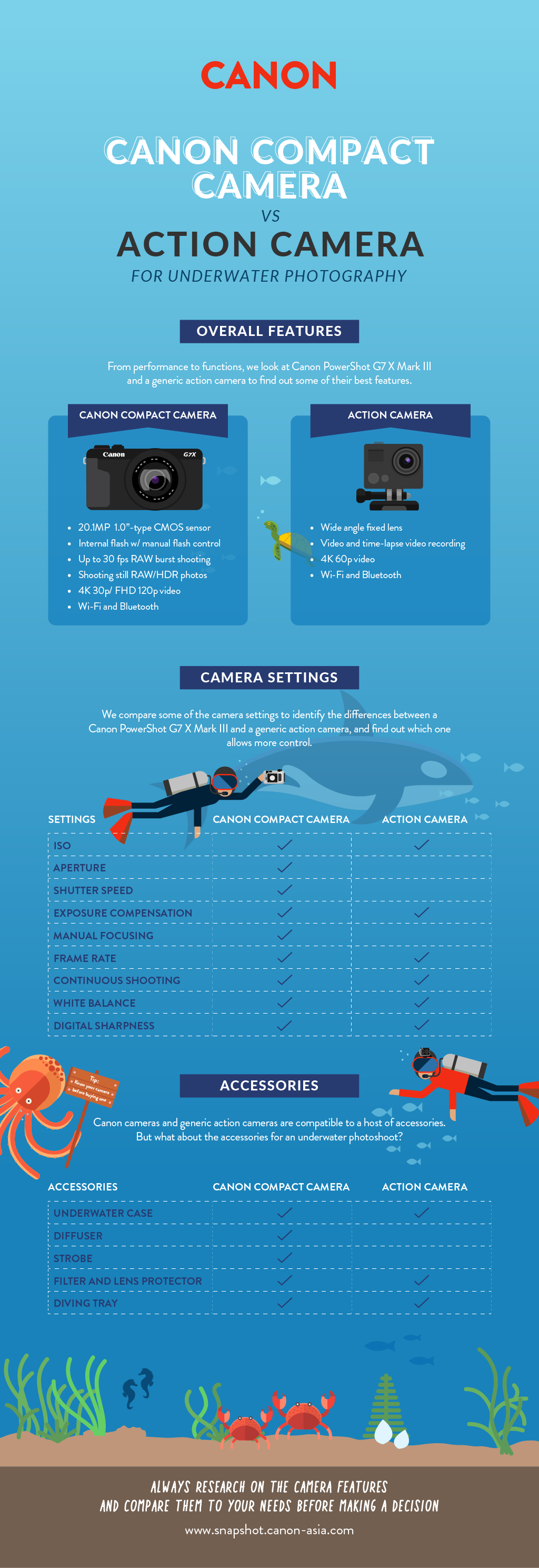 Which Camera Should I Get for My Dive Trip infographics