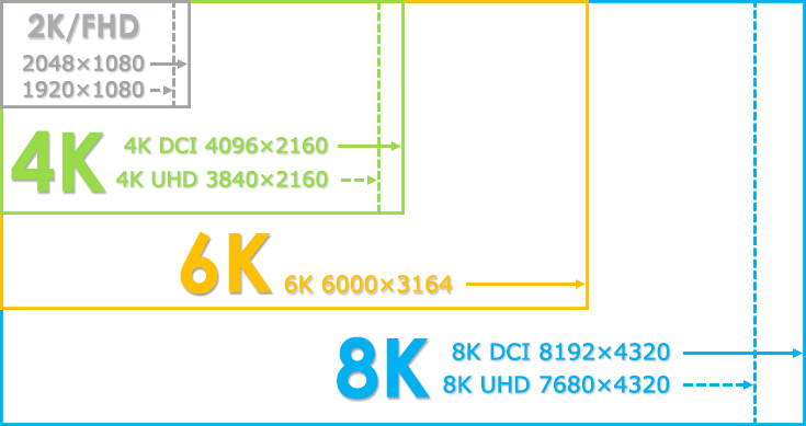 Comparison of 2K, FHD, 4K, 6K and 8K video resolutions