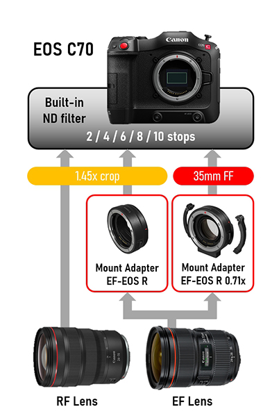 EOS C70 EOS R5, EOS R5 C and EOS R3 mount adapter and lens compatibility