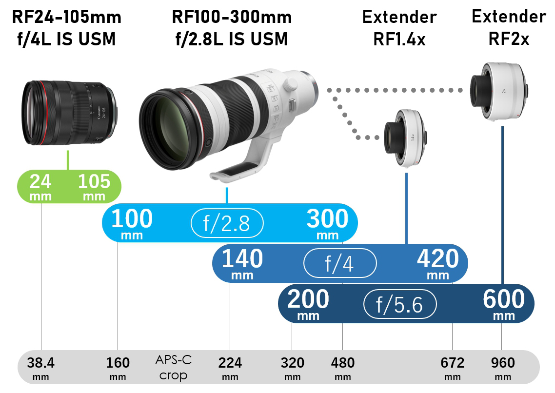 Focal length coverage by RF24-105mm f/4L IS USM, RF100-300mm f/2.8L IS USM, Extender RF1.4x and Extender RF2x