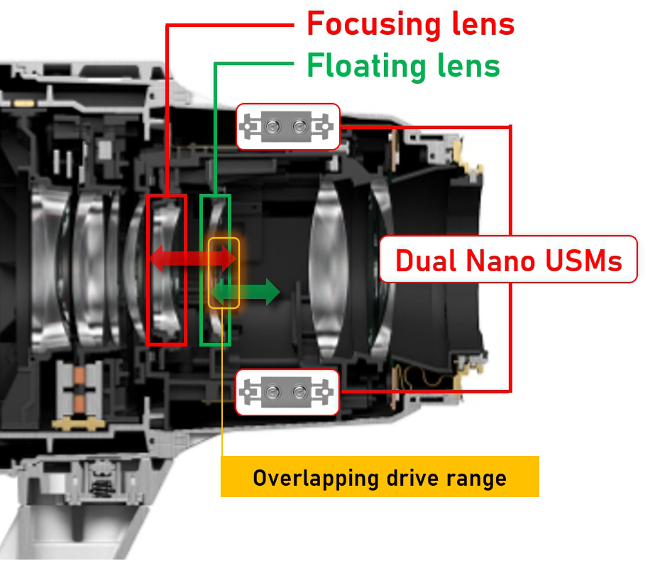 The new floating focus control system on the RF100-300mm f/2.8L IS USM, driven by dual Nano USMs.