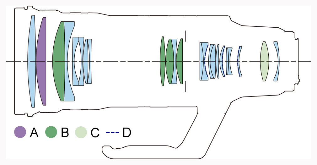 RF100-300mm f/2.8L IS USM lens configuration