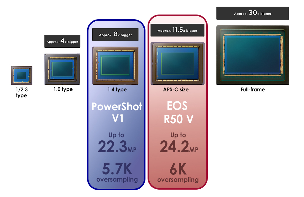 EOS R50 V and PowerShot V1 sensor sizes and resolution comparison